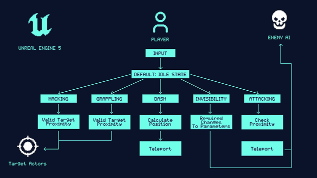Ascendant systems state diagram